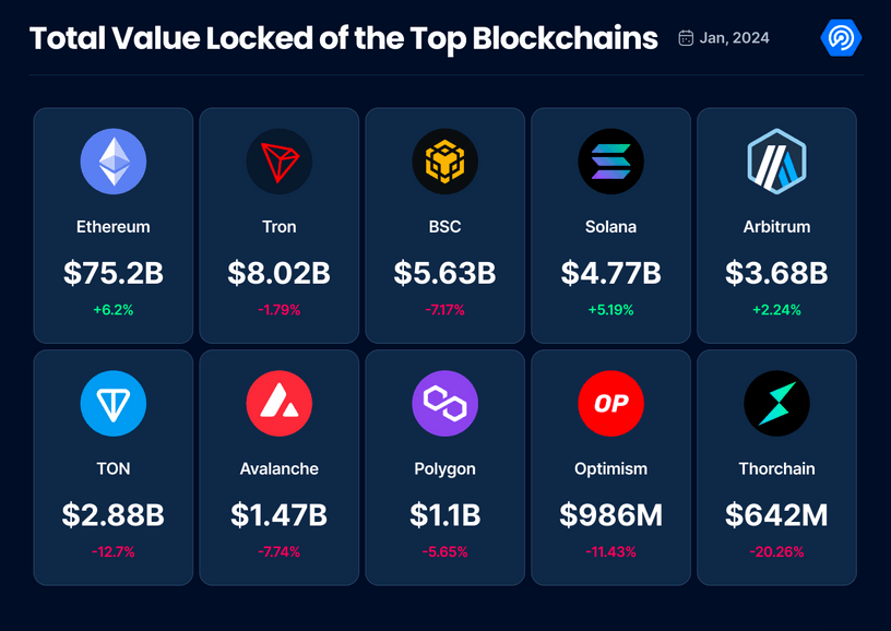 Total Value Locked or TVL of the top Blockchains in January 2024