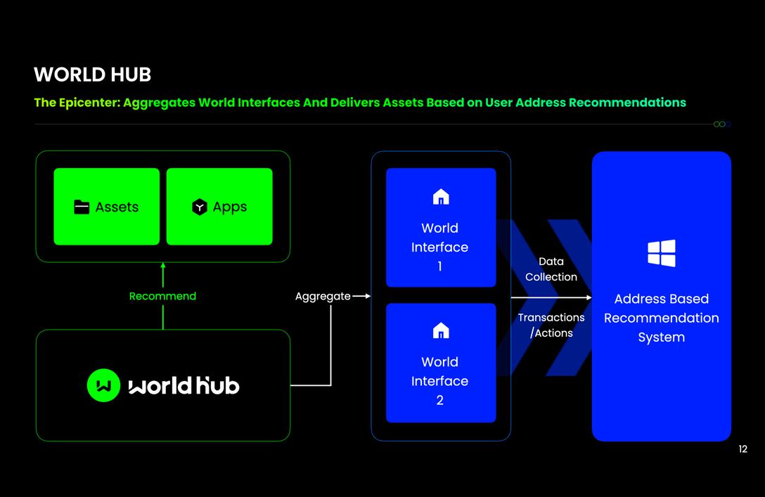 World Hub - World Store explanation of the hub interface and data delivery process