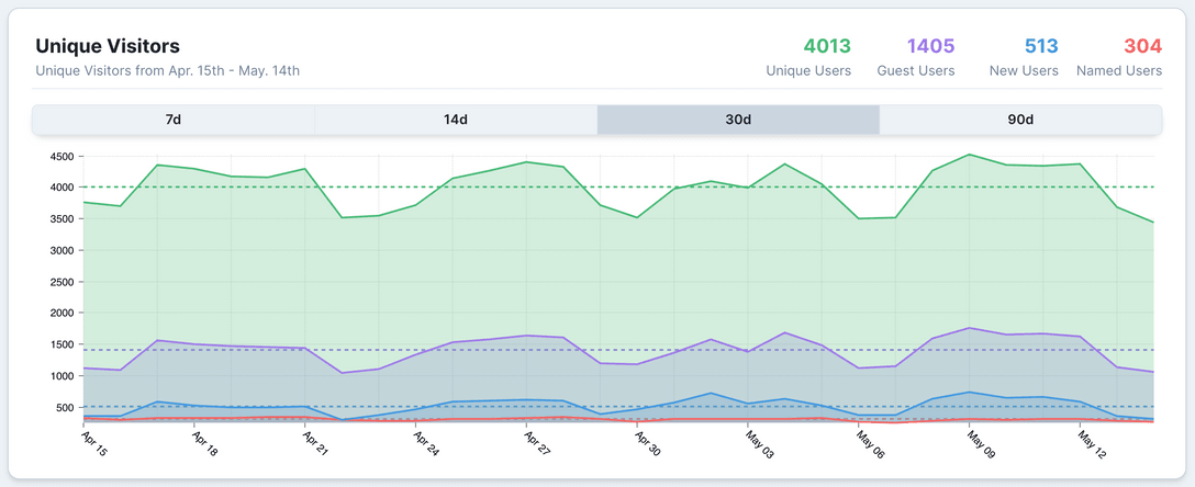 Decentraland UAW DCL Metrics mid-Apr to mid-May