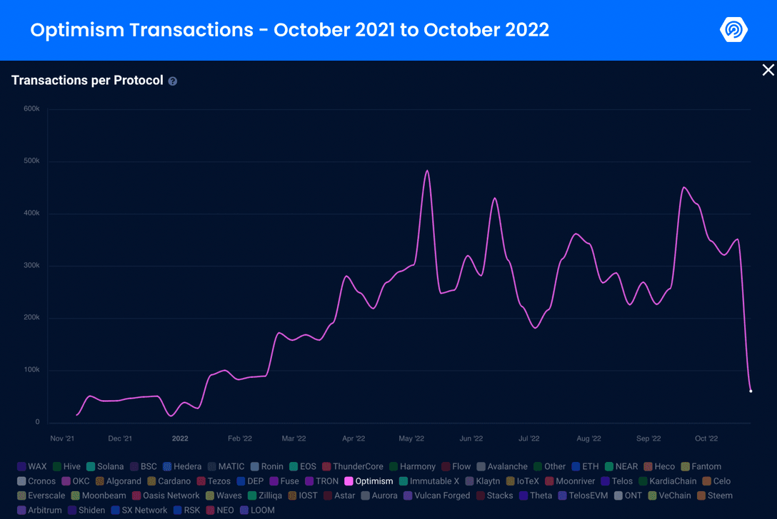 Optimism Transactions - October 2021 to October 2022