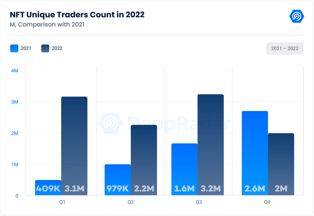 NFT unique traders count in 2022