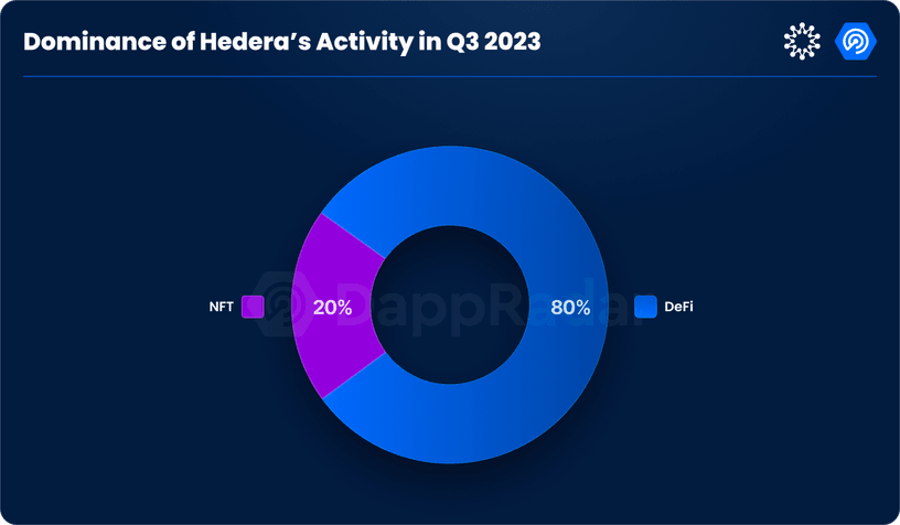 Dominance of Hedera's Activity in Q3 2023
