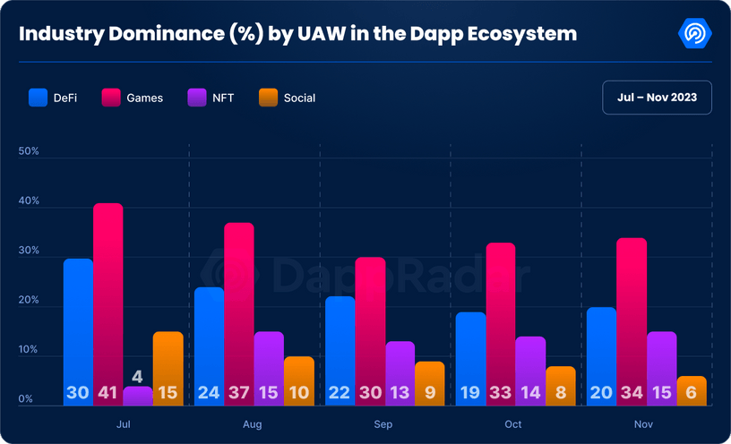 Industry Dominance by UAW in the Dapp Ecosystem, DappRadar metrics