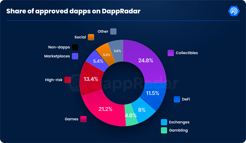 Share of approved dapps on DappRadar in 2023
