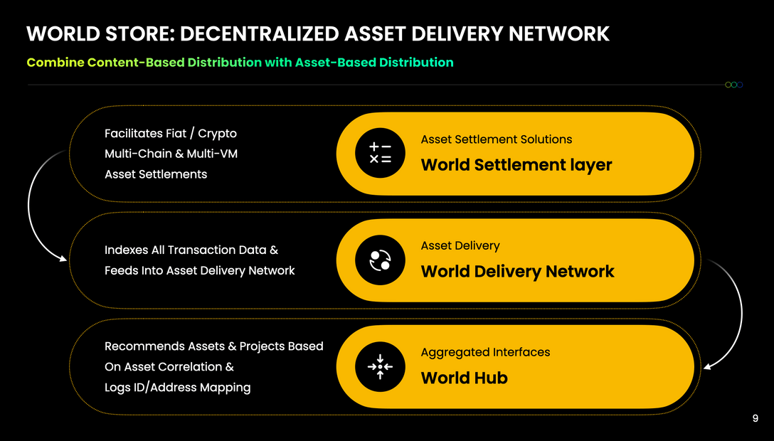 Three components make up the World Store Asset Delivery Network