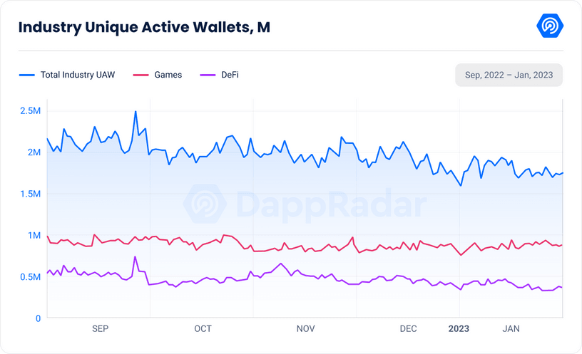 Key Metrics to Track in Blockchain Game Development