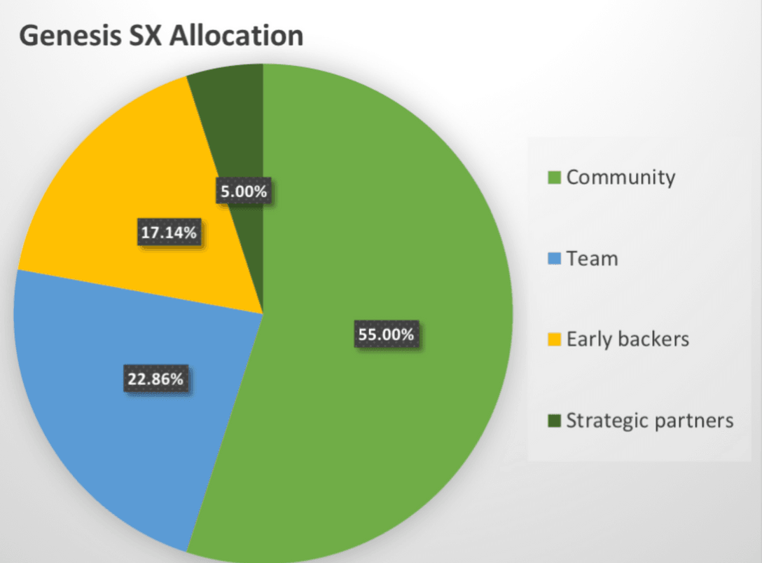 SX Network Dapps Coming to DappRadar